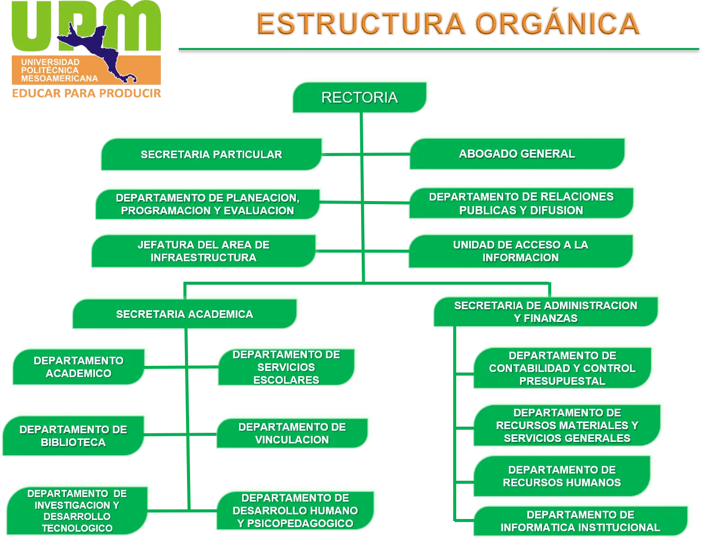 Organigrama Institucional UPM